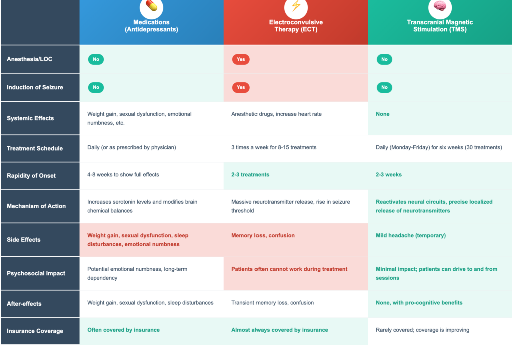 Alternative Depression Treatments Comparison Table